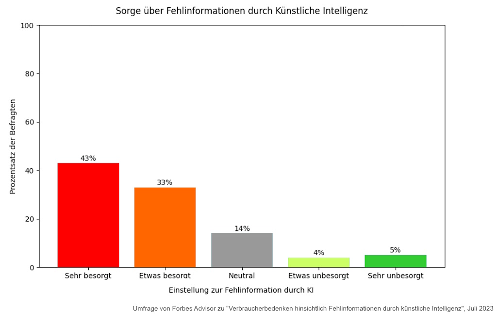 Sorgen über Fehlinformationen durch künstliche Intelligenz - Umfrage von Forbes Advisor, Juli 2023