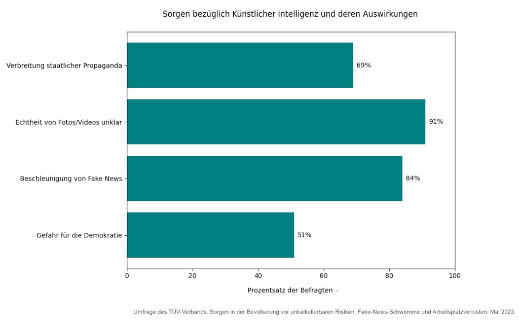 Sorgen bzgl. künstlicher Intelligenz - Umfrage des TÜV-Verbands, Mai 2023