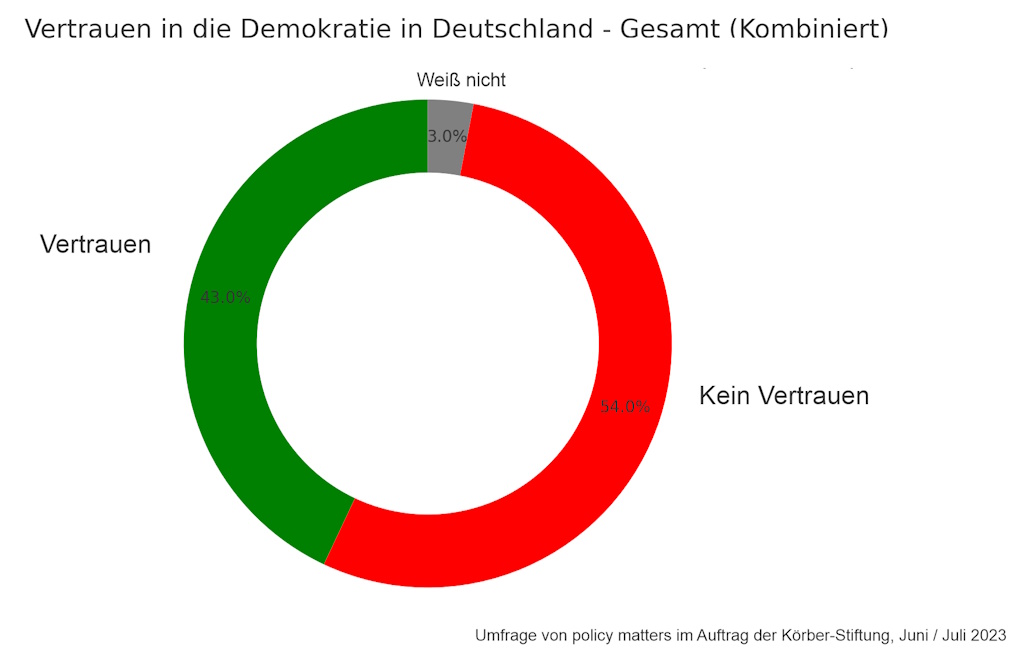 Vertrauen in die Femokratie in Deutschland (Gesamt) - Umfrage von policy matters im Auftrag der Körber-Stiftung, Juni/Juli 2023