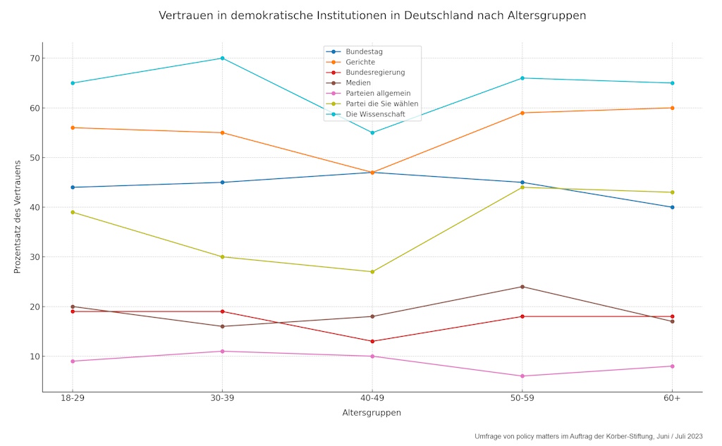 Vertrauen in demokratische Institutionen in Deutschland nach Altergruppen - Umfrage von policy matters im Auftrag der Körber-Stiftung, Juni/Juli 2023